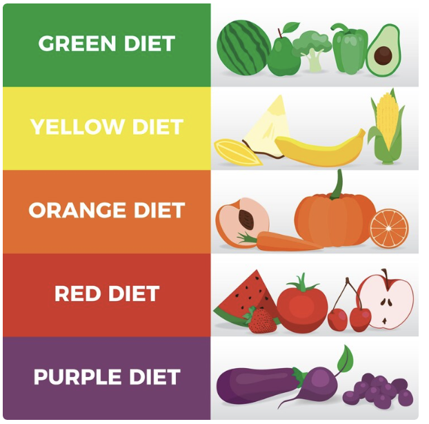 Colors of Nutrition. color guide to health eating