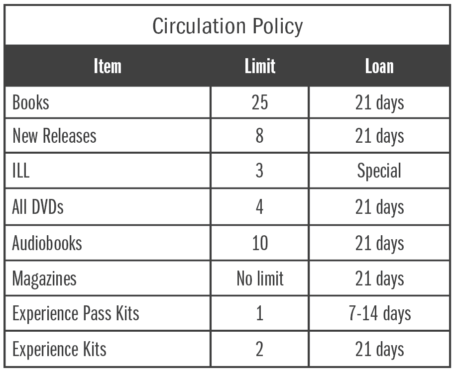 Circulation loan chart